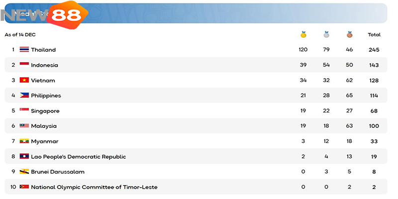 Bảng xếp hạng huy chương SEA Games 33 ngày 14/12