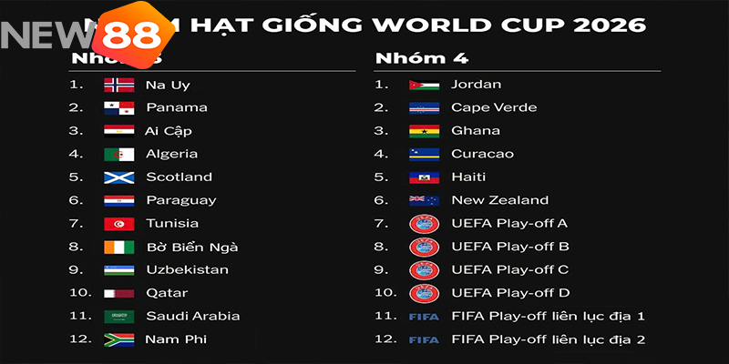 Kèo World Cup 2026: New88 Phân Tích Tỷ Lệ, Xu Hướng Và Cách Chơi An Toàn 6 Các đội tuyển được đánh giá cao tại World Cup 2026